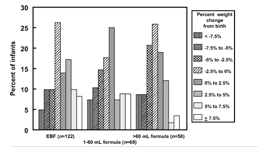 Neonatal Weight Loss Chart